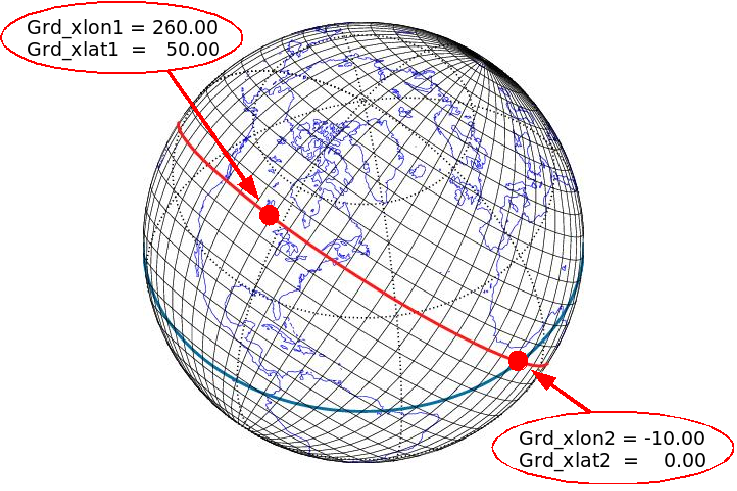 Both points are specified in latitudes and longitudes of the real globe.